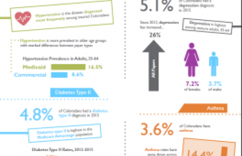 Chronic Conditions in CO